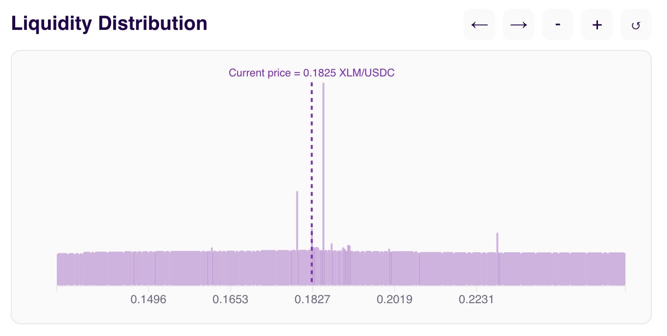 Распределение ликвидности XLM/USDC в интерфейсе Aquarius: пунктир текущей цены 0.1825 и высокий узкий пик ликвидности справа от него, около 0.185